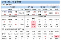 코로나19 가벼운 질환 아냐…100명 중 1명 중증치료