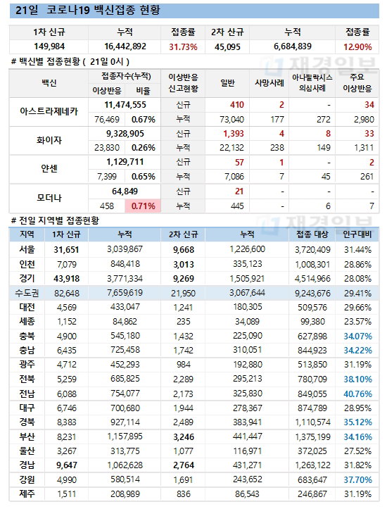 21일 한국 코로나 백신 접종 현황