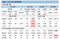 코로나19 신규확진자 또 최다…저녁 6시 이후 모임대책 검토
