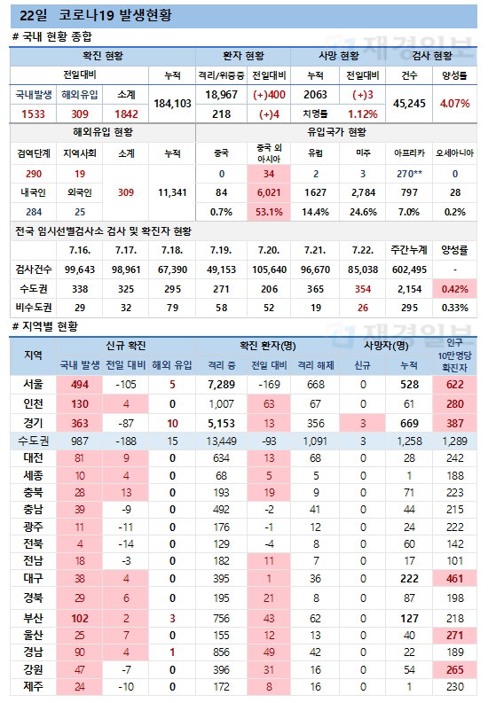 22일 코로나19 환자 발생현황