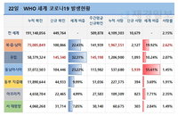 22일 WHO 전세계 코로나 확진자 현황 (종합)