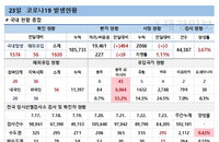 20~40대 코로나 중증환자 50명 넘어…1000명당 4명꼴