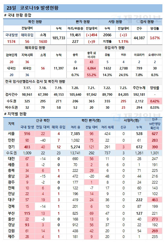 23일 코로나19 환자 발생현황