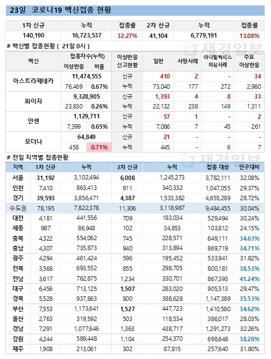 23일 한국 코로나 백신 접종 현황