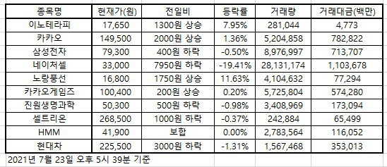 한국증시 인기 2021.07.23