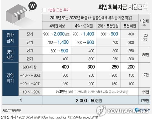 희망회복자금 희망회복자금