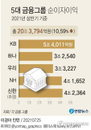5대 금융그룹 상반기 이자이익만 '20조'…코로나 1년새 11%↑