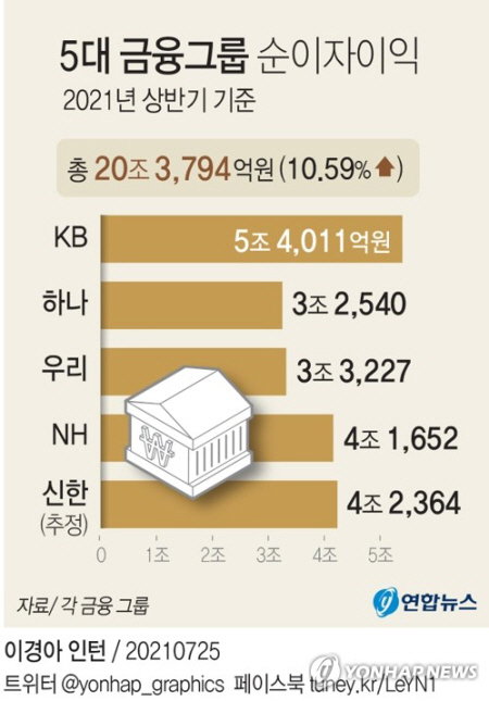 5대 금융그룹 순이자이익 2021년 상반기 2021.07.25