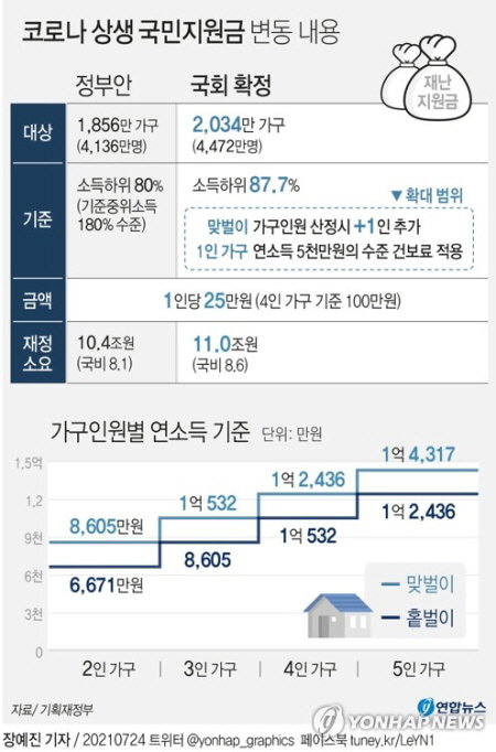 코로나 상생 국민지원금 변동 내용
