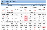 비수도권 전체 거리두기 3단계 "굉장히 송구스럽다"