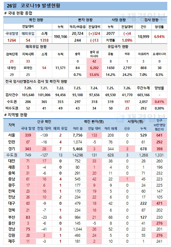 26일 코로나19 환자 발생현황