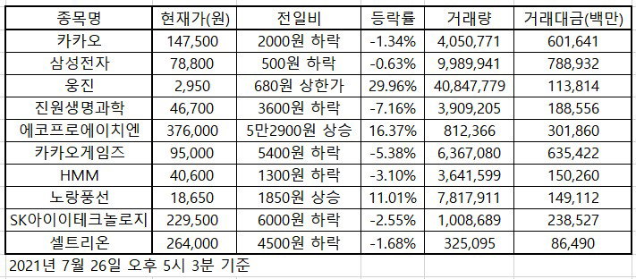 한국증시 인기 2021.07.26