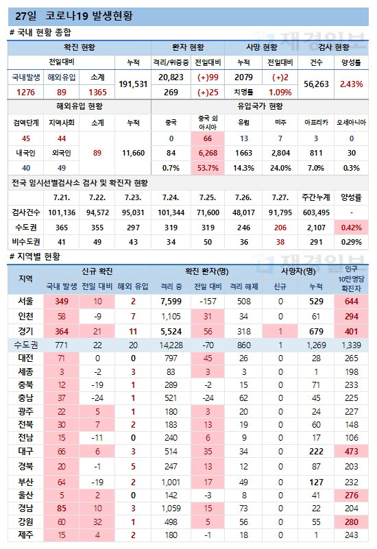 27일 코로나19 환자 발생현황