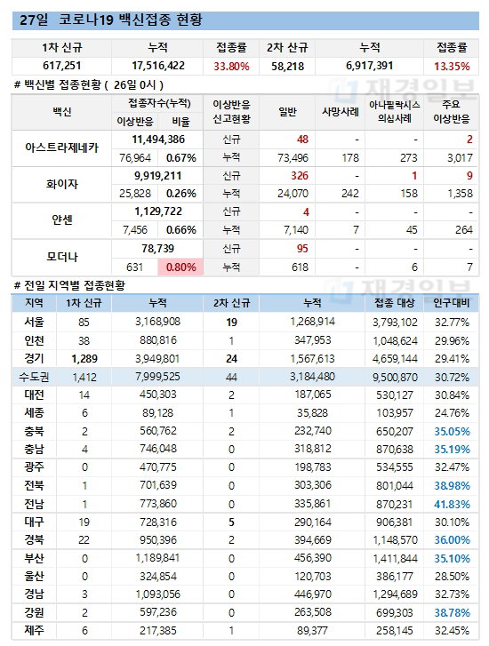 27일 한국 코로나 백신 접종 현황