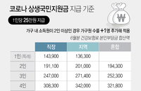 [Q&A]국민지원금 건보료 기준과 지급 시기
