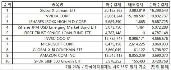 미국 인기 주식 2021.07.26