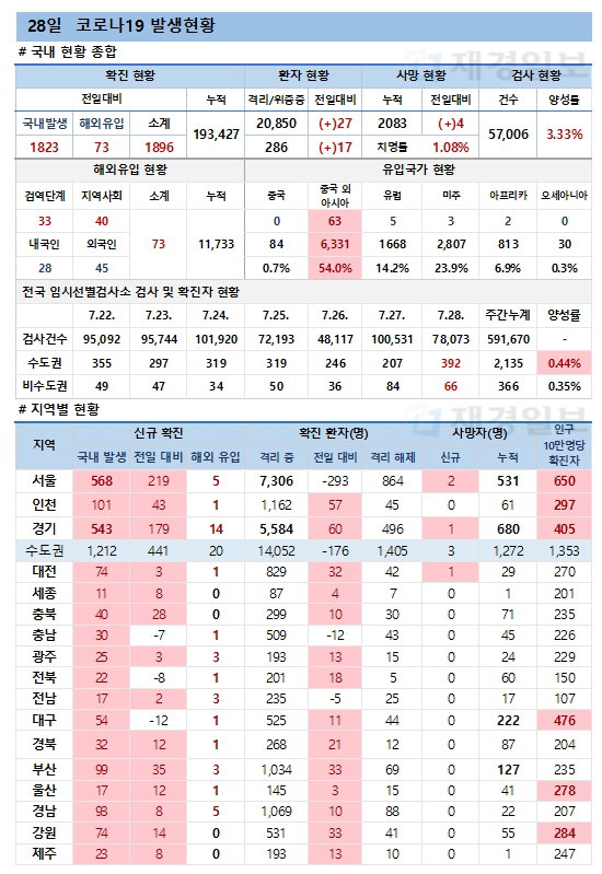 28일 코로나19 환자 발생현황