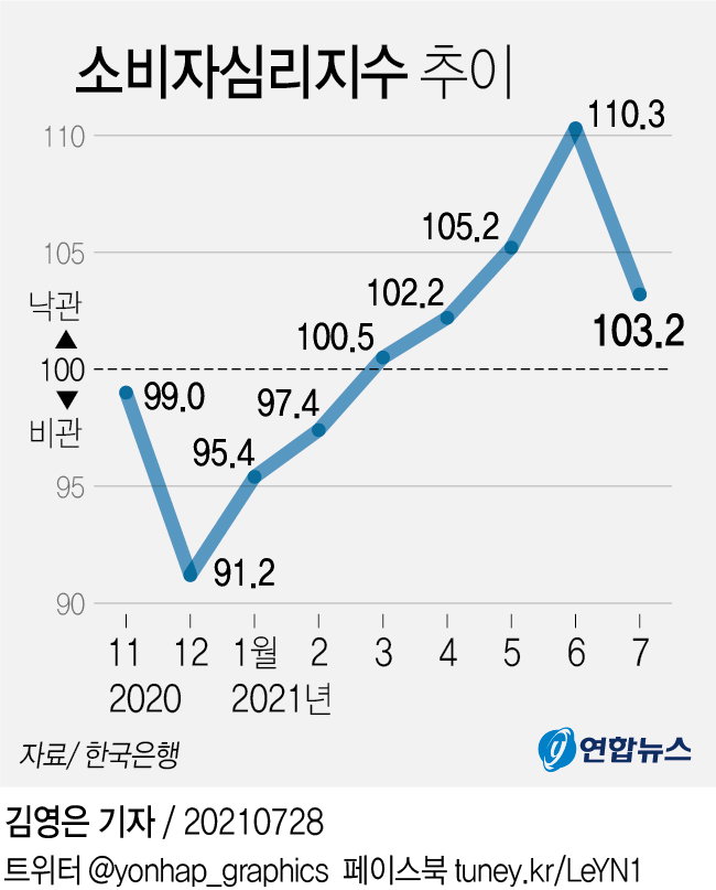 소비자심리지수 소비자심리지수