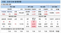 코로나19 신규확진자 사흘째 1700명대…"방역강화 논의 중"