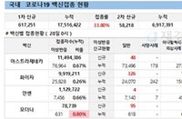 40~50대 코로나19 위중증 환자 급증에 '접종속도 책임 vs 백신효과'