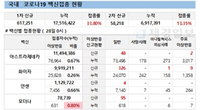 40~50대 코로나19 위중증 환자 급증에 '접종속도 책임 vs 백신효과'