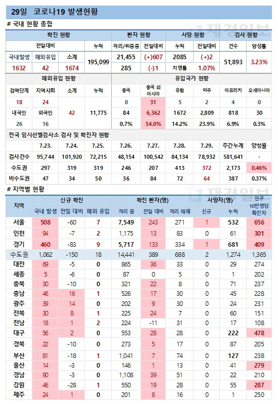 29일 코로나19 환자 발생현황