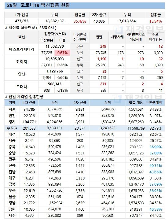29일 한국 코로나 백신 접종 현황