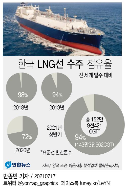 수주