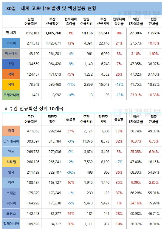 30일 전 세계 코로나19 발생현황 및 백신접종 현황