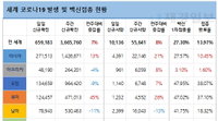 전 세계 코로나19 5주째 증가세…미국·프랑스 확진자 급증