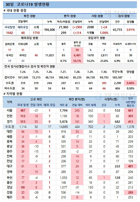 30일 코로나19 환자 발생현황