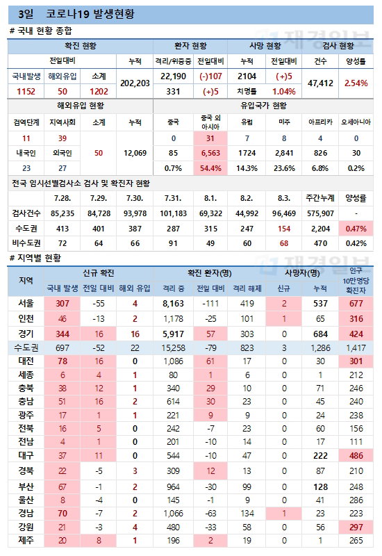 3일 코로나19 환자 발생현황
