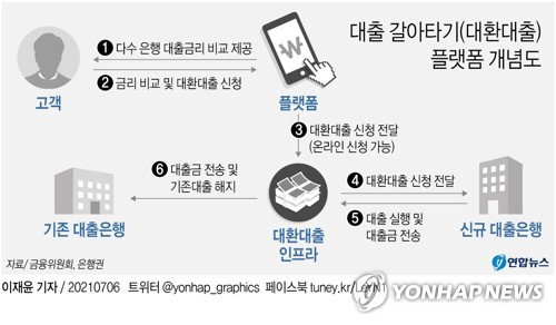 대환대출