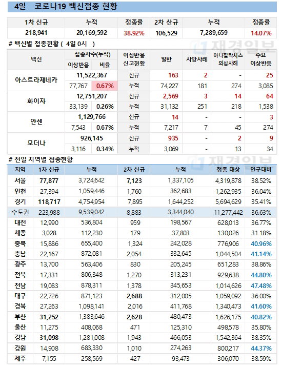 4일 한국 코로나 백신 접종 현황