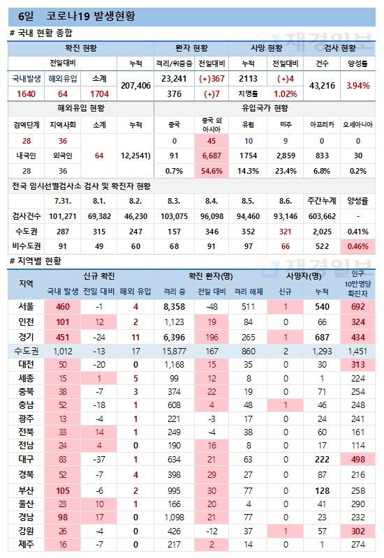 6일 코로나19 환자 발생현황