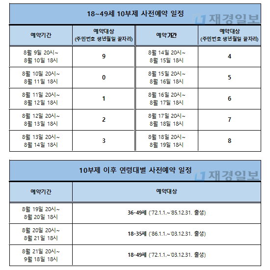 18~49세 코로나19 백신접종 사전예약 일정
