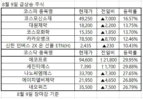 한국증식 급상승 2021.08.09