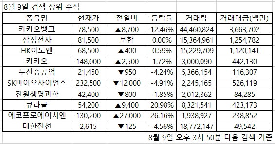 한국증시 검색 상위 2021.08.09