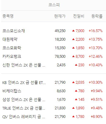 코스피 상위주 2021.08.09