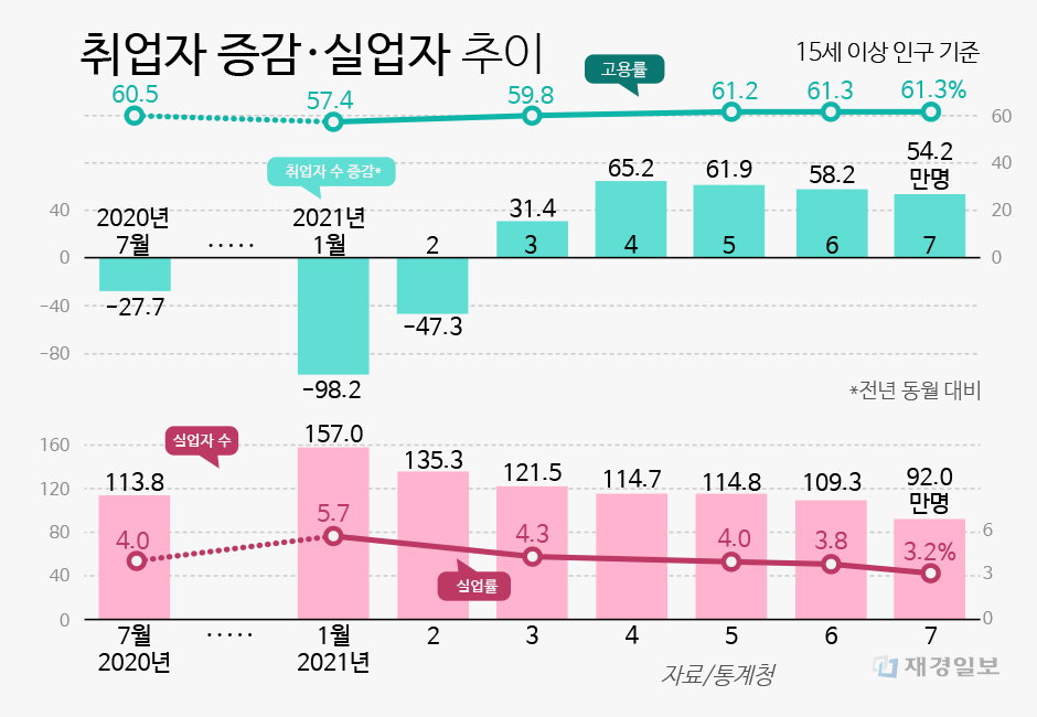취업자
