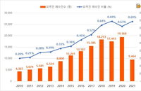 국내 부동산 매수 1위 중국인, 부천·부평 가장 많이 샀다