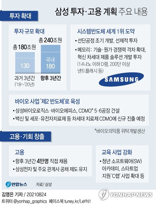 삼성 투자&middot;고용 계획 주요 내용 2021.08.22