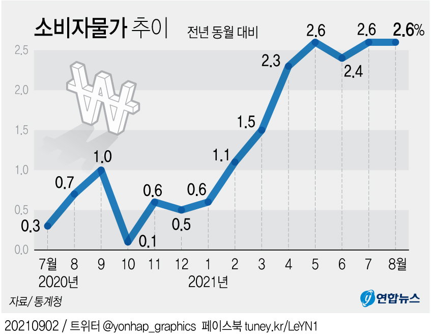 소비자물가