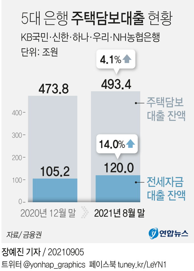 주택담보대출