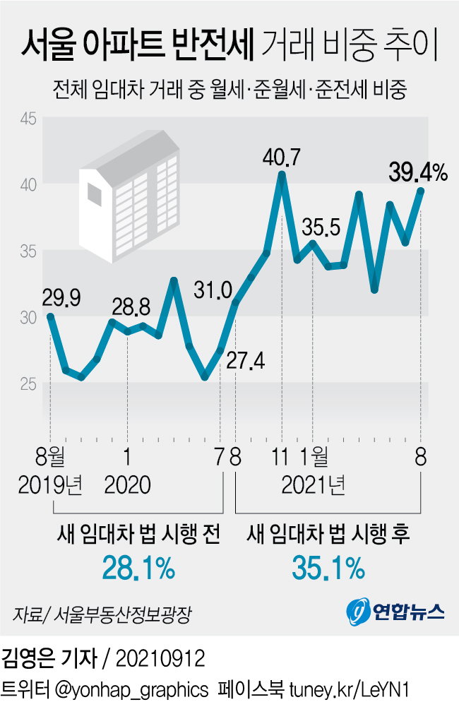 반전세