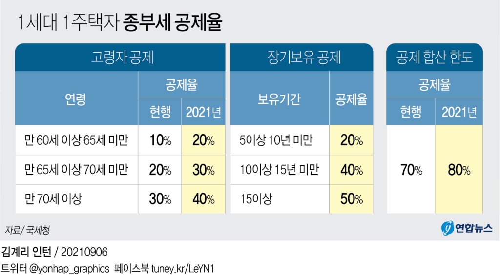 종부세
