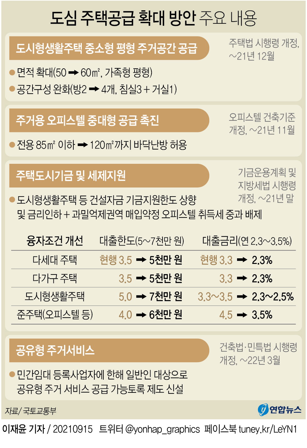 주택공급