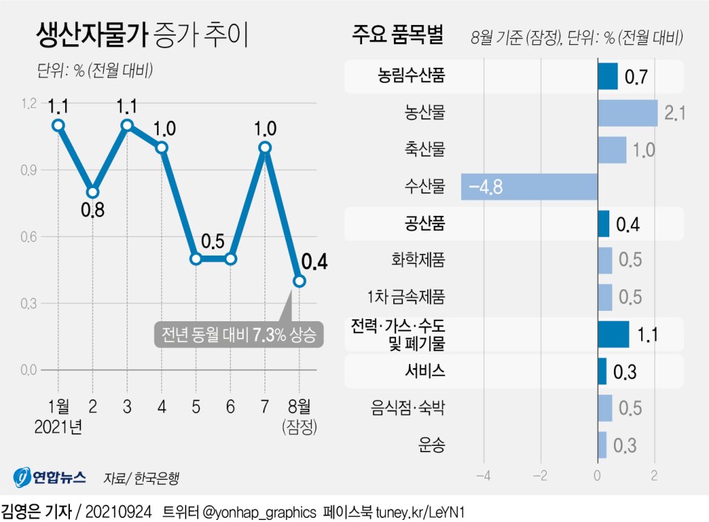 생산자물가