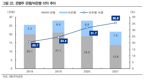 은행주 비은행 이익 추이 2021.09.28