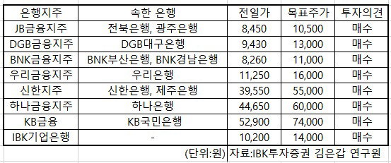 은행주 목표주가 현재가 투자의견 2021.09.28
